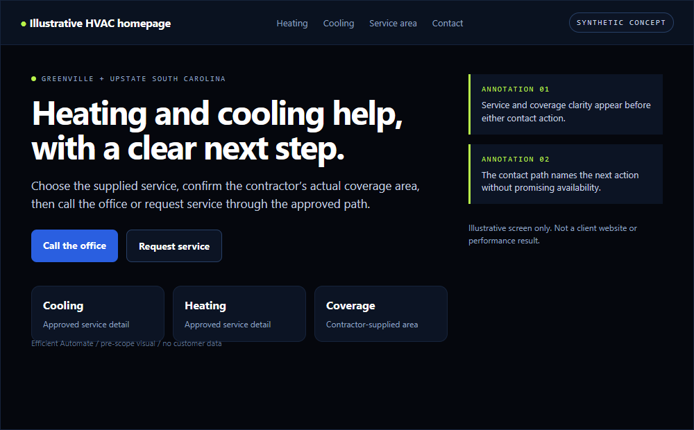 Illustrative desktop HVAC homepage preview with service, coverage, contact-path, and no-availability-promise annotations